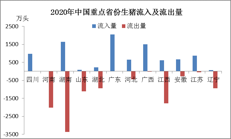 产能缓慢恢复“北猪南调”何时结束？