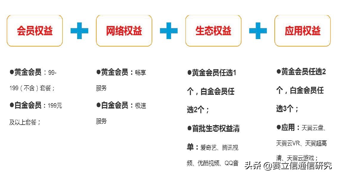 5G时代，运营商如何开展会员权益运营