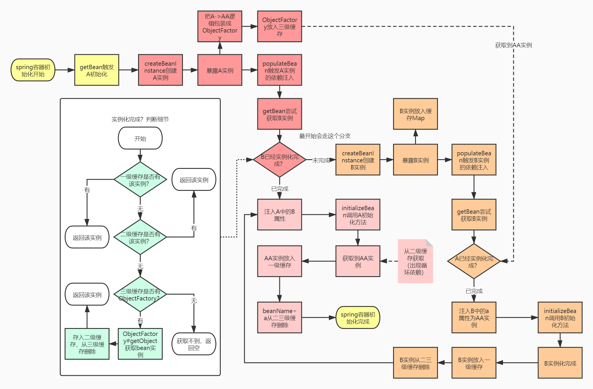 逐行解读Spring- 没人比我更懂循环依赖