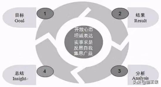 工作能力强的人，都懂得运用复盘这种技能，4个步骤教你高效复盘