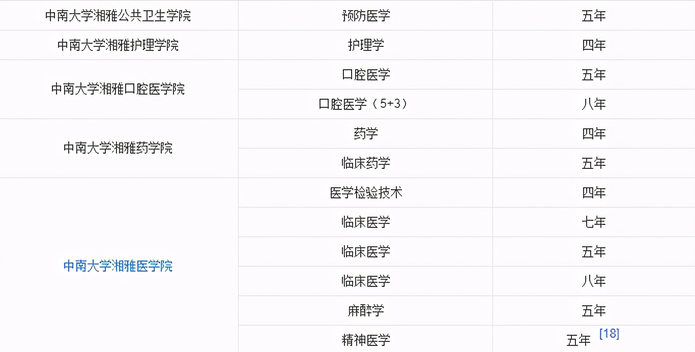 2022年医学考研十大高校推荐篇：中南大学