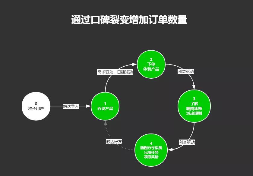 如何借助用户影响圈，搭建全生命周期裂变闭环？
