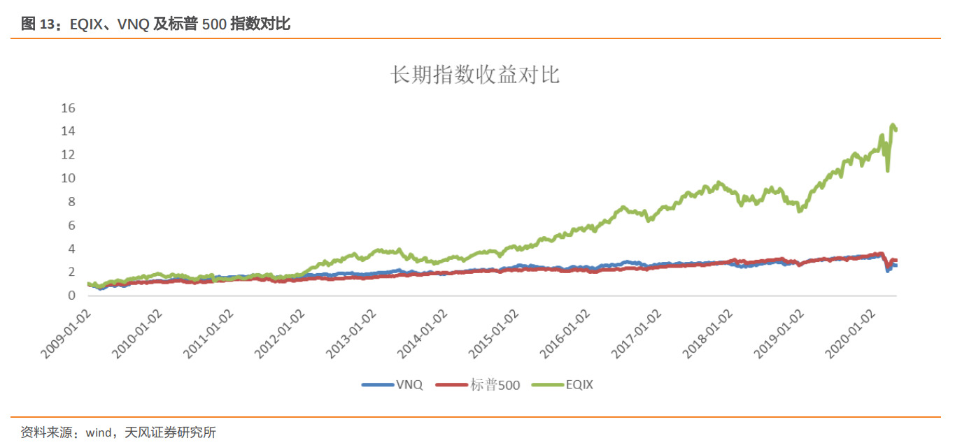 深度分析云计算，数据中心：公募REITs试点，IDC迎来长期推动力