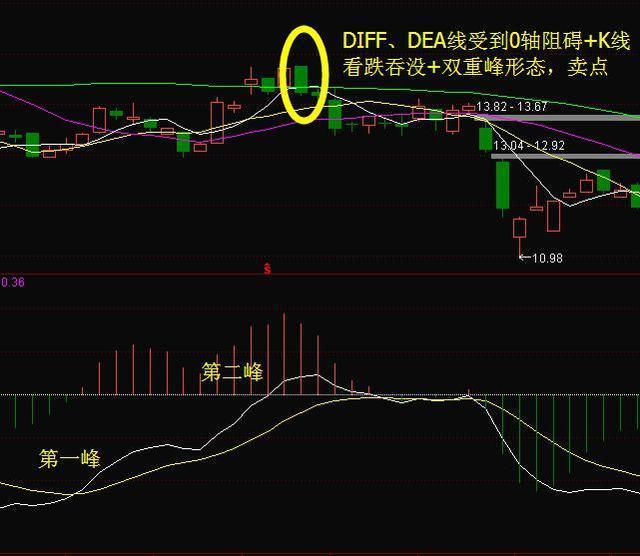中国股市：很多散户不知道的MACD红绿柱涨跌战法