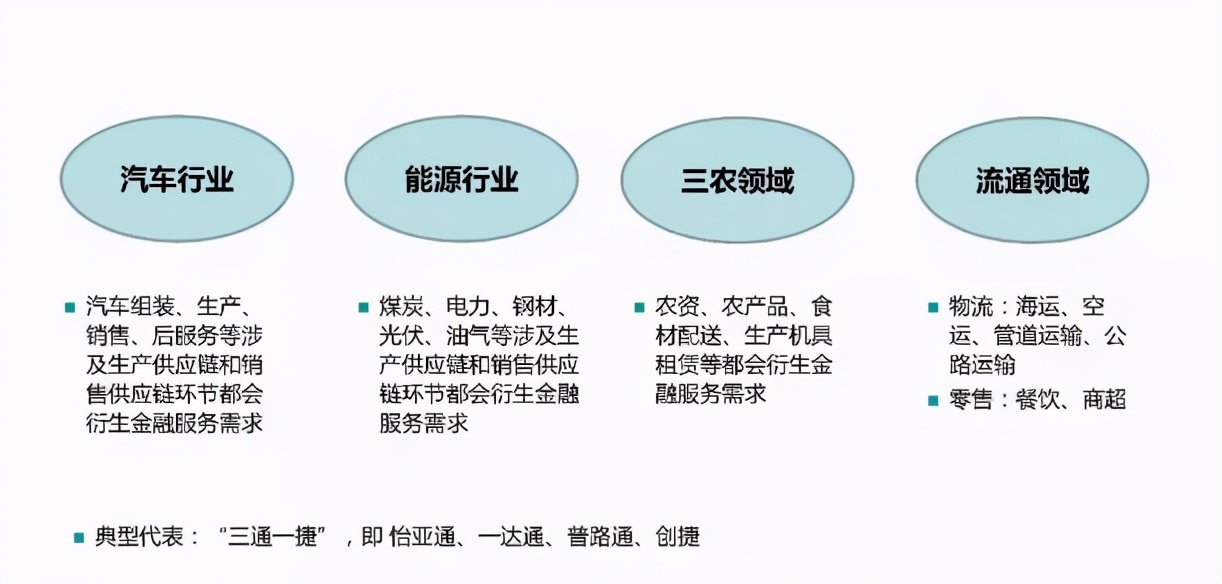 什么是供应链金融？尤其是行业现状的这3个特征，好多人不知情