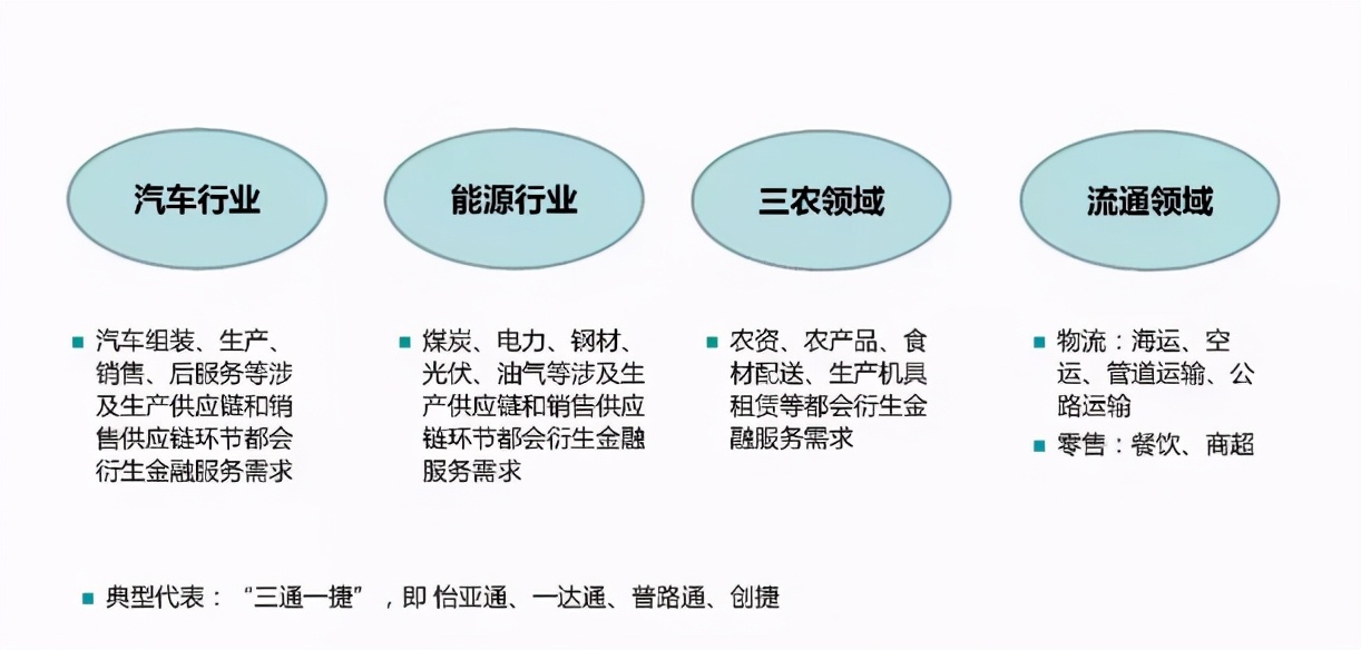 什么是供應(yīng)鏈金融？尤其是行業(yè)現(xiàn)狀的這3個(gè)特征，好多人不知情