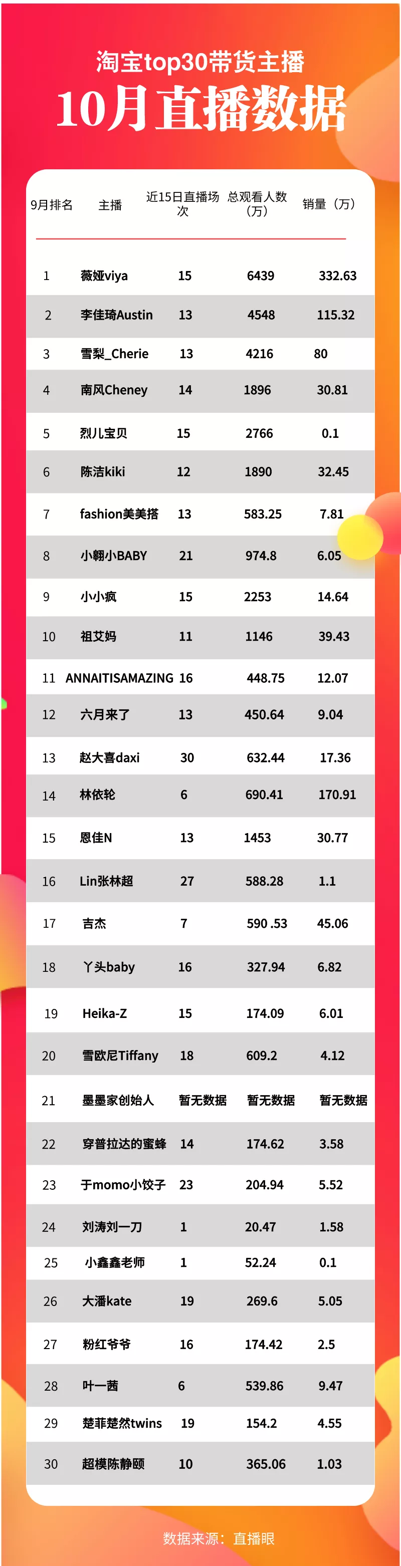 淘宝top30主播最新数据出炉 10月雪梨人气直逼李佳琦