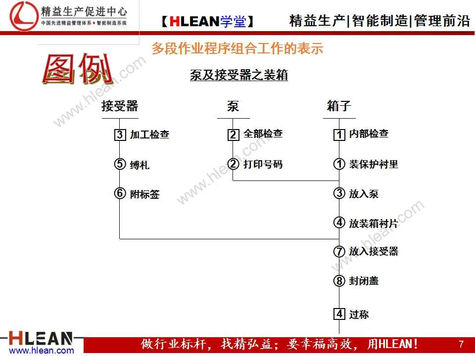 「精益学堂」IE技能训练之工作简化（下篇）