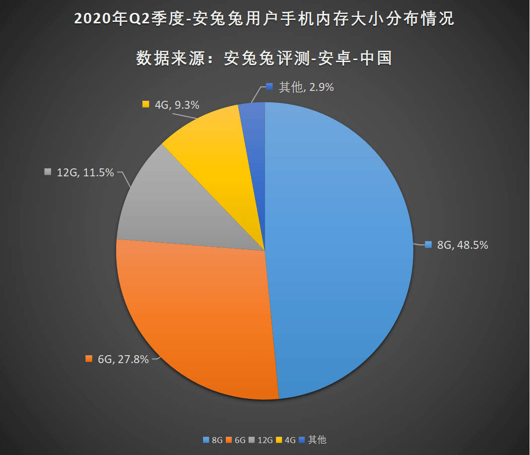 8G运存已经过时了？手机运存到底要多大才够用？