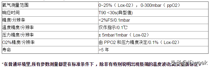 制氧設(shè)備上的熒光氧傳感器技術(shù)應(yīng)用詳解