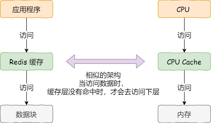 面试官：如何写出让 CPU 跑得更快的代码？