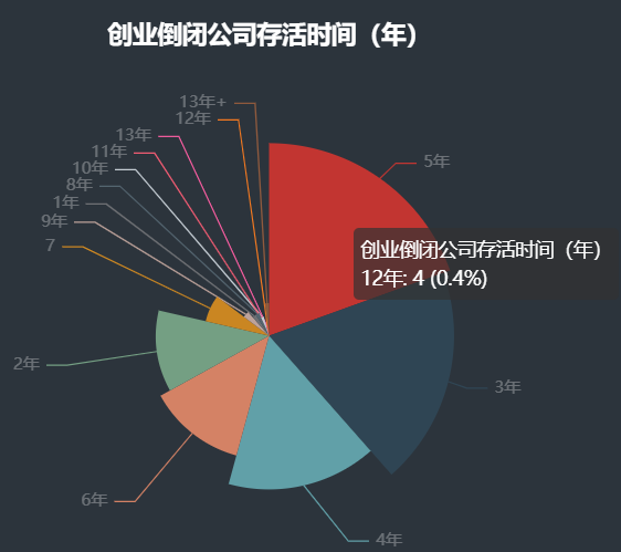 2020年倒闭了多少家公司？数据分析发现，他们都是一地鸡毛