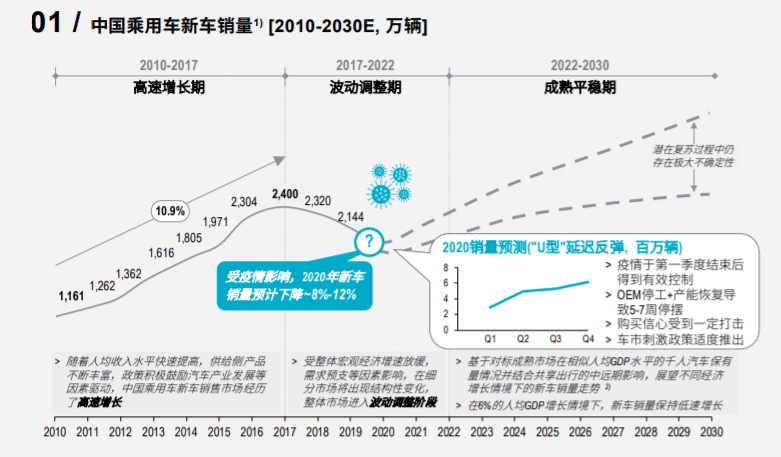 罗兰贝格2020中国汽车金融报告