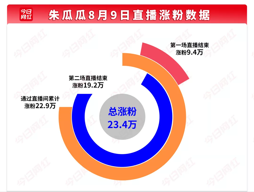 抖音朱瓜瓜是谁,停播半年回归直播带货销售、张粉数据详细分析