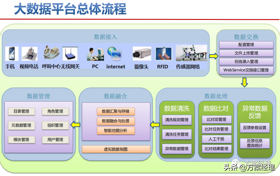 智慧城市顶层设计策略方案(ppt)