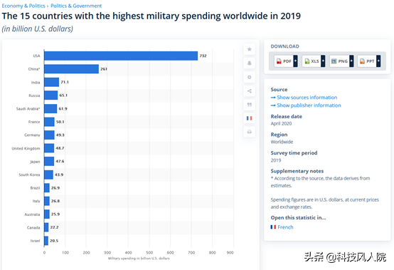 数字里的世界第2期：2020全球军费开支最高的10国