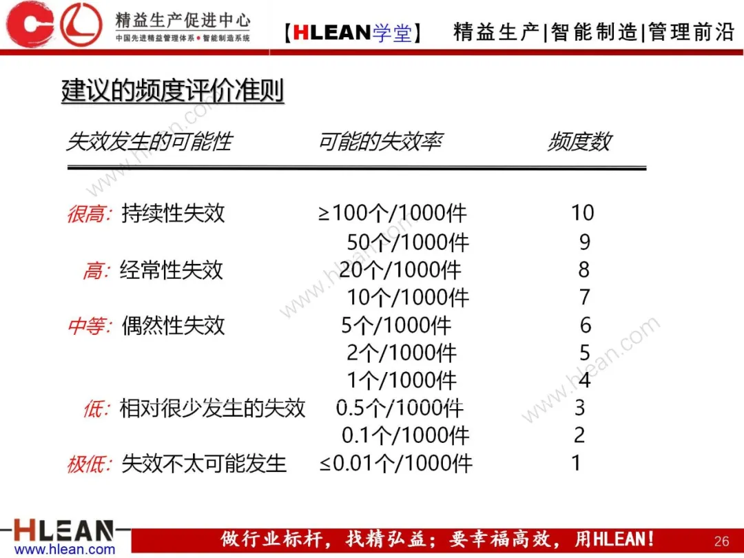 「精益学堂」FMEA介绍（第二部分：PFMA）