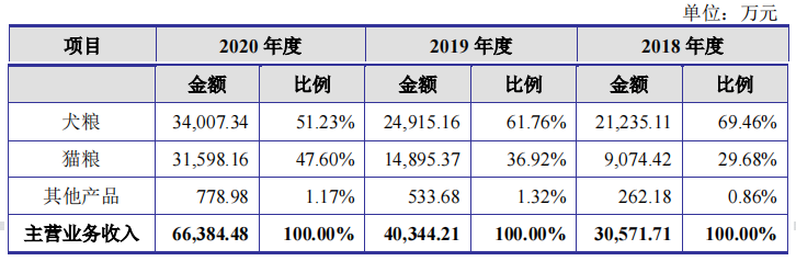 赛道拥挤，有望登陆资本市场的福贝宠物成色几何