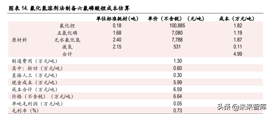 六氟磷酸锂行业专题报告：供需格局边际改善，价格有望触底反弹