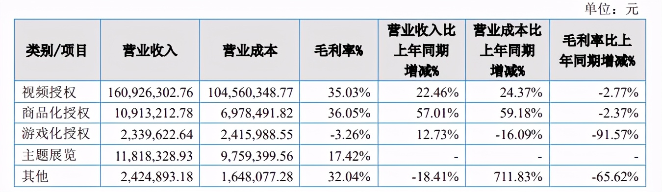 年利润过千万的动漫公司