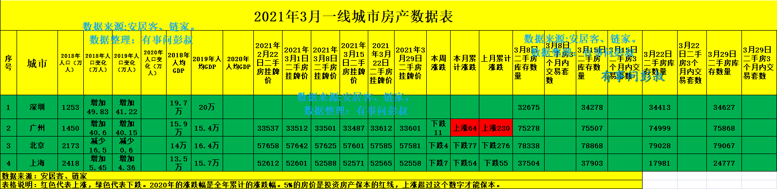 深圳、广州、北京、上海房价全线下跌，最新一