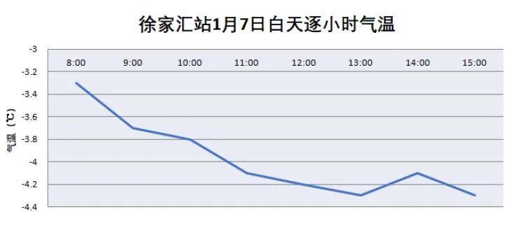 上海今晨最低温破纪录！电网负荷创新高多处停电，还有报称危化品泄漏…消防出动