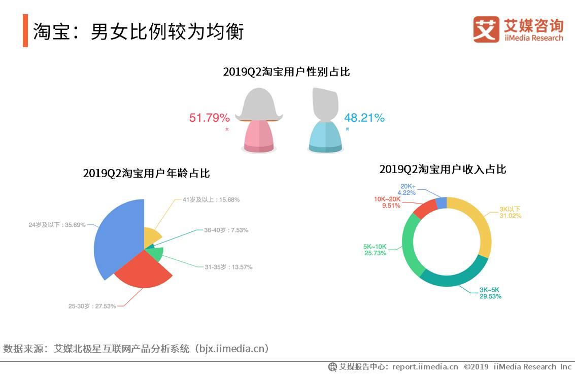 移动电商用户规模突破7亿人，新兴直播带货模式强势带动消费
