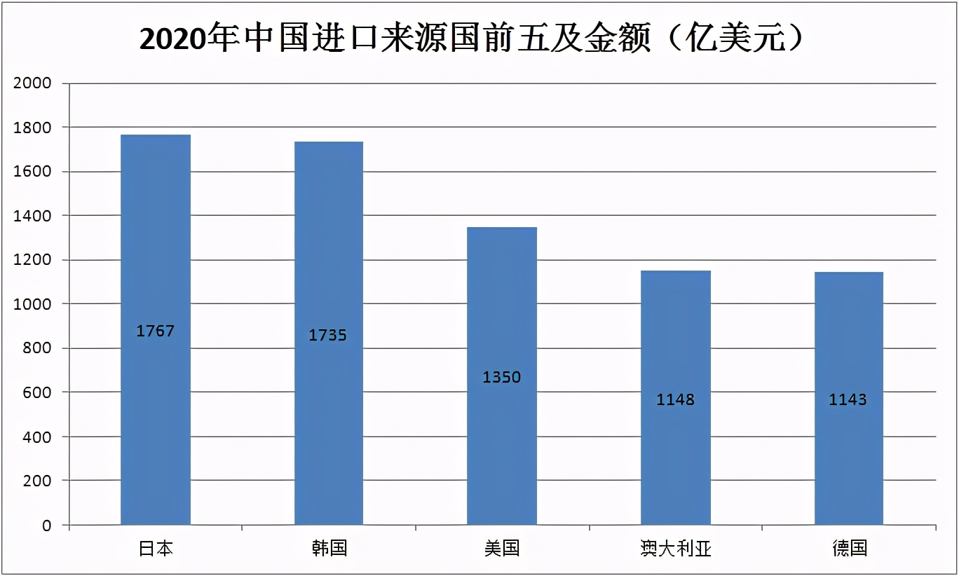 2020中国前5进口来源国出炉，其中前4被日、韩、美、澳包揽