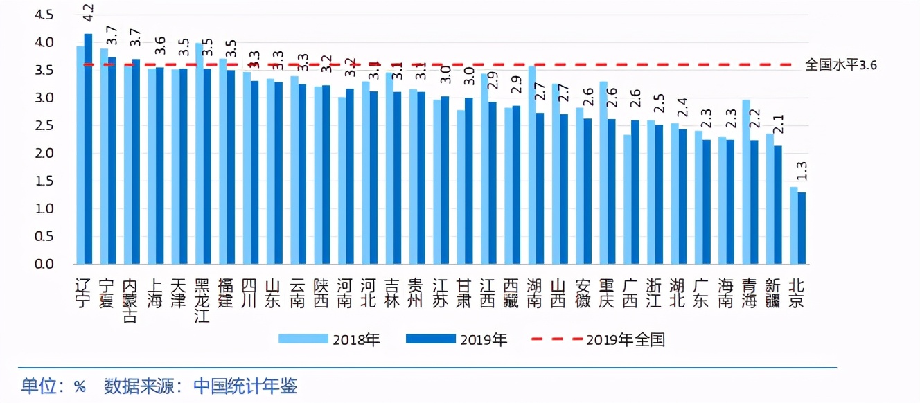 中国各省级区域发展对比启示及政策建议2020