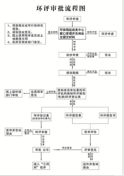 环评怎么办理？环评手续办理流程