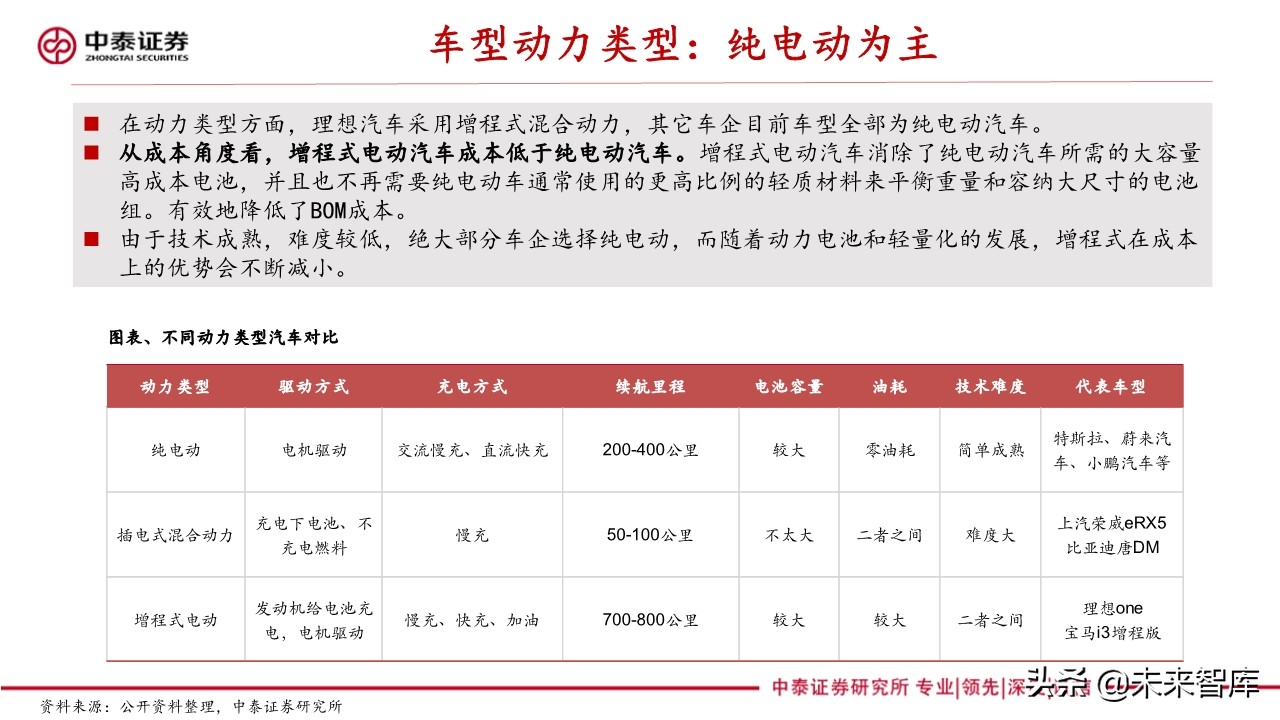 新能源汽车产业专题报告：造车新势力研究