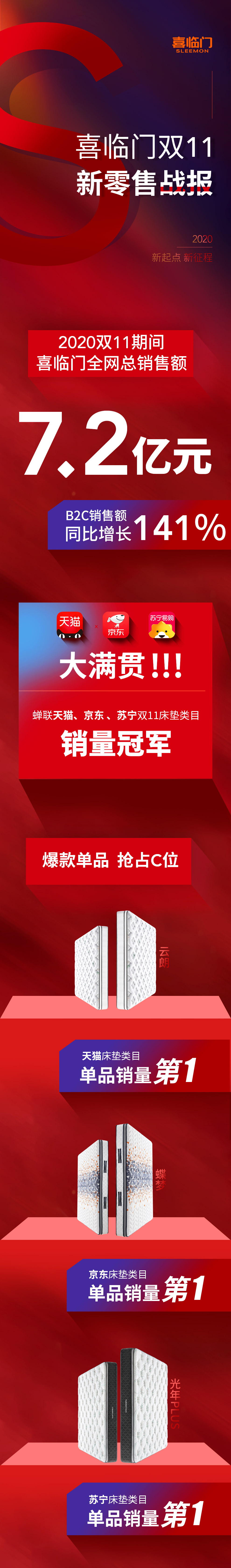 双11热销榜单：喜临门稳坐床垫第一把交椅