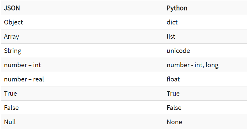 DAY5-step10 Python JSON编码(转储)，解码(加载)json数据和文件