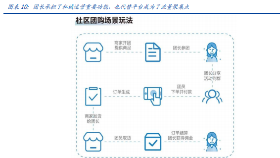 社区团购专题报告：在微信上、在七环外，私域流量星火燎原