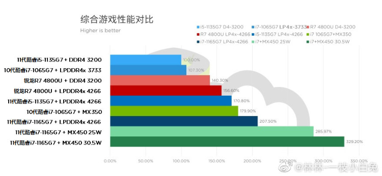 想到发布intel11代英特尔酷睿手机游戏特性：i5高频率运行内存超出4800U