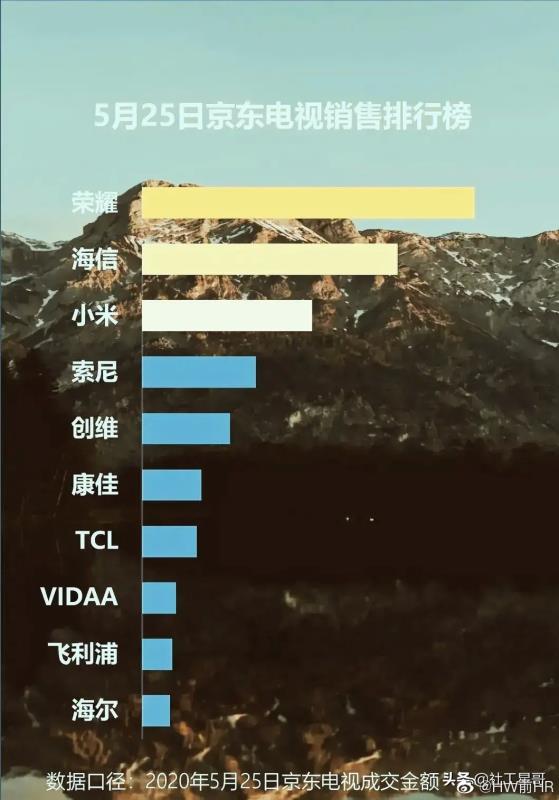 618特惠回馈活动，2020最非常值得下手的荣耀智慧屏X 1，只需1699元