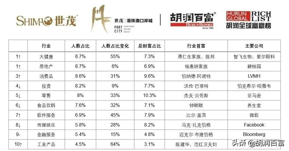 《2021世茂港珠澳口岸城·胡润全球富豪榜》重磅发布