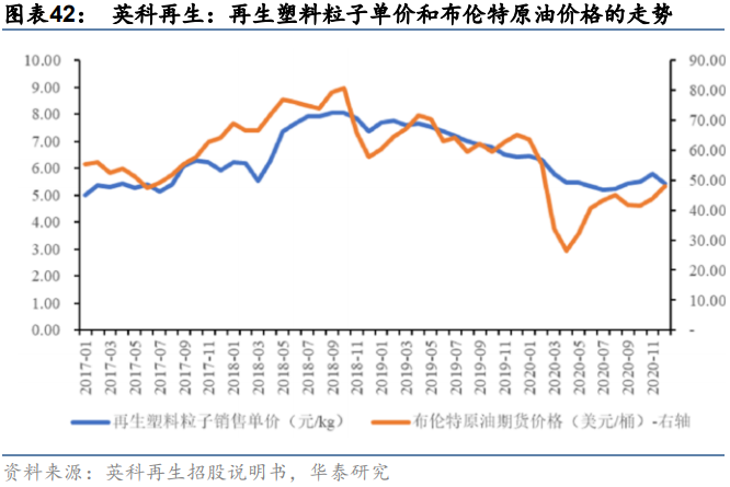 英科再生专题研究报告：塑料循环再生步入快速成长期