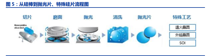 半导体行业深度报告：半导体硅片行业全攻略