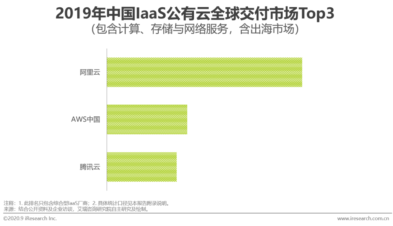 2020年中国基础云服务行业发展洞察报告