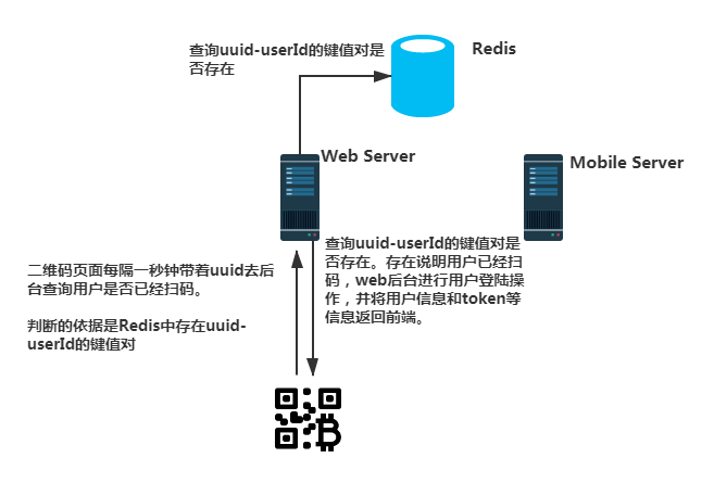 简单解析一下扫码登陆原理