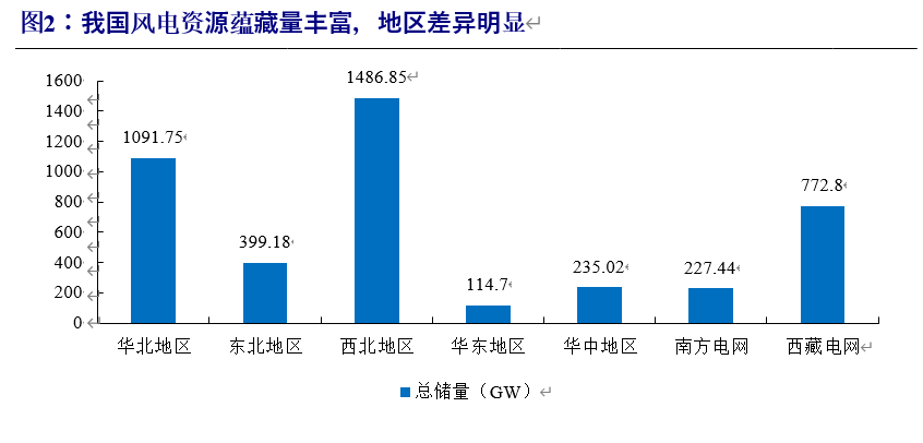 风电行业专题报告：迎来发展新阶段，产业链龙头御风而上