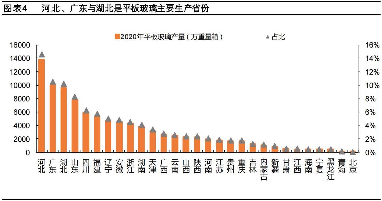 玻璃供需延续紧平衡，绿色节能空间广阔