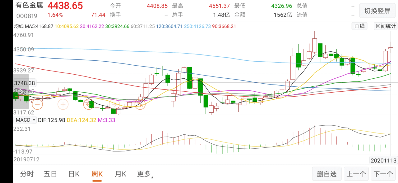 医药、建材、有色金属行业回顾与思路解读
