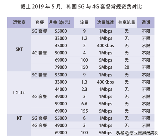 探析：韩美5G快车，套餐亮点在哪儿？