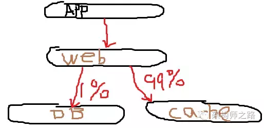 分布式架构,如何进行容量设计?