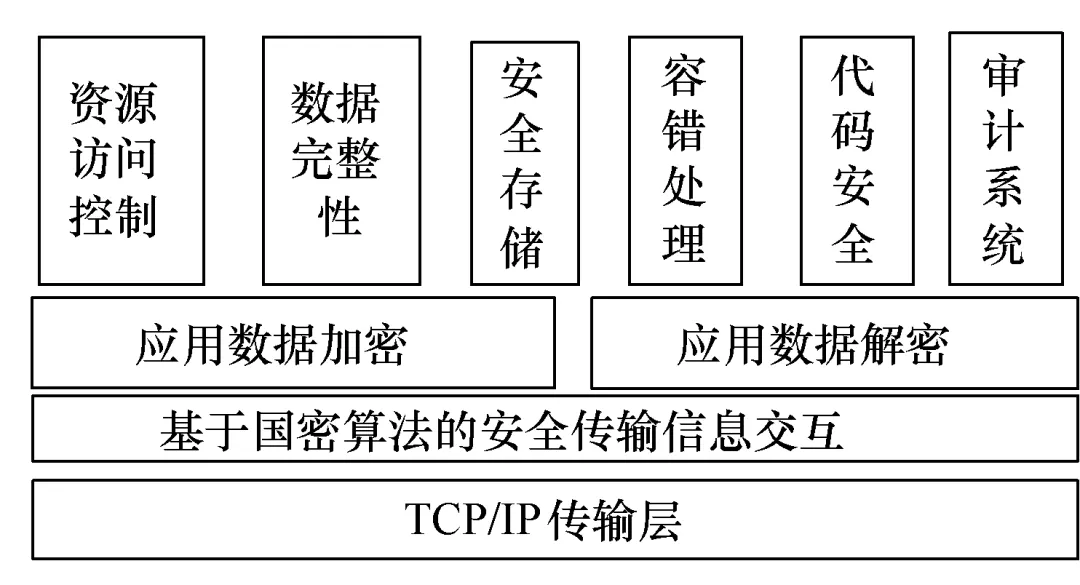 二次設備配置工具安全加固設計及實現