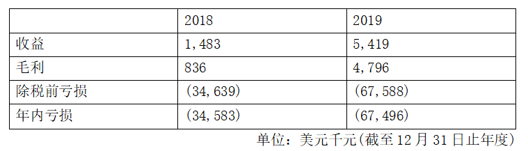 「快易打新」和铂医药- B(02142)—未盈利生物制药公司