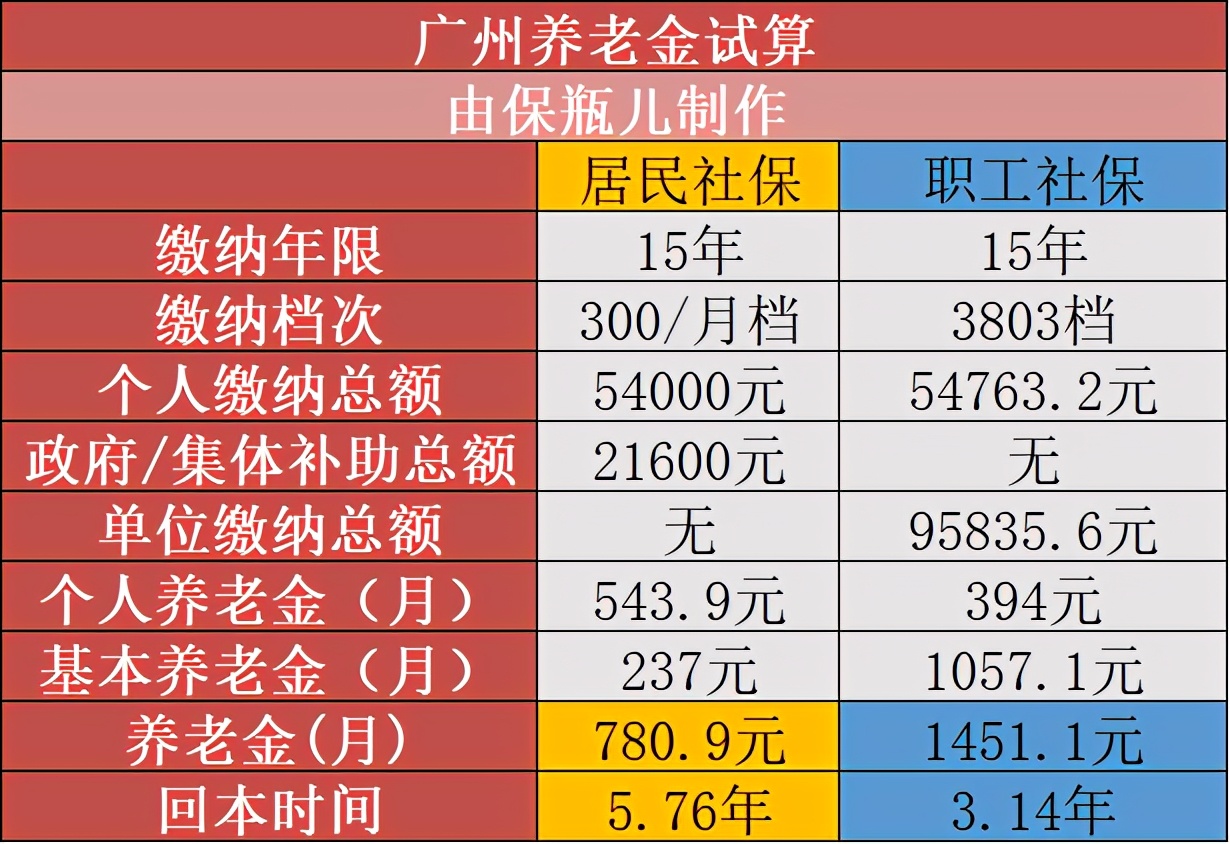 养老保险全解析，答案都在这 第4张