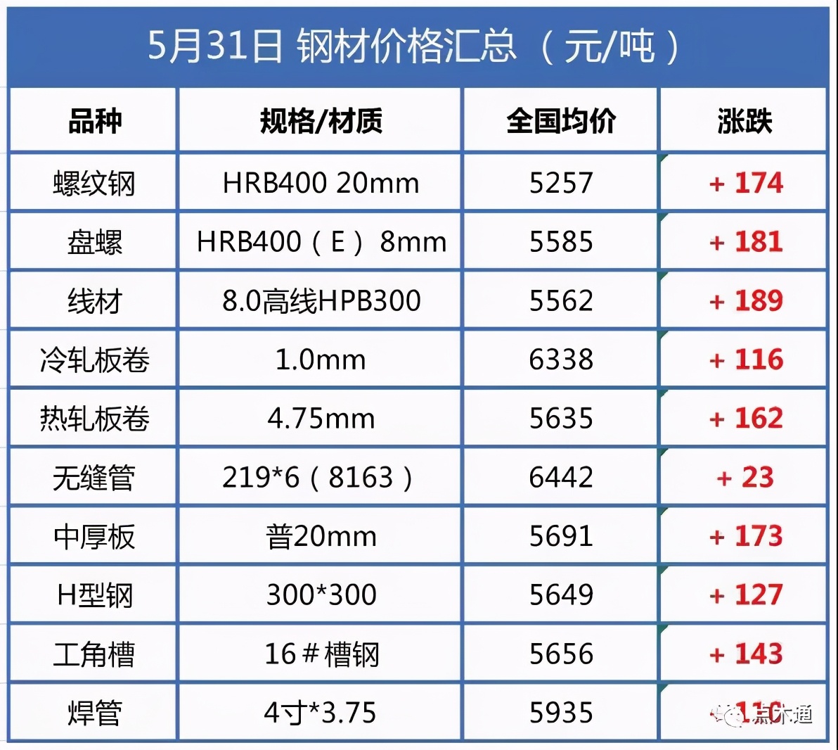 五月木材市场：九连涨VS七连跌 六月：建材市场整体动荡